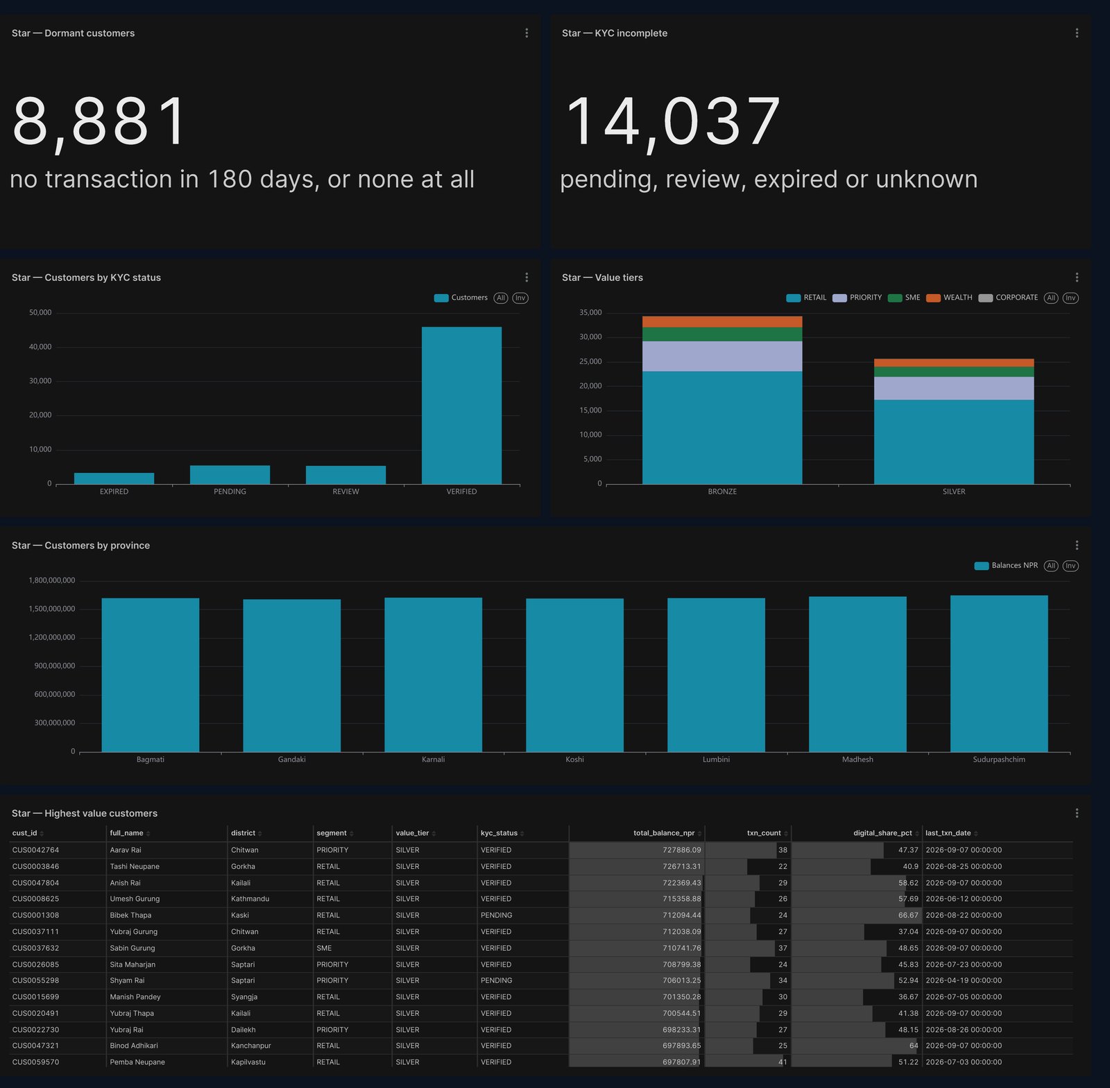 Customer 360 dashboard: dormant customers, incomplete KYC, customers by KYC status, value tiers by segment, balances by province and the highest-value customers