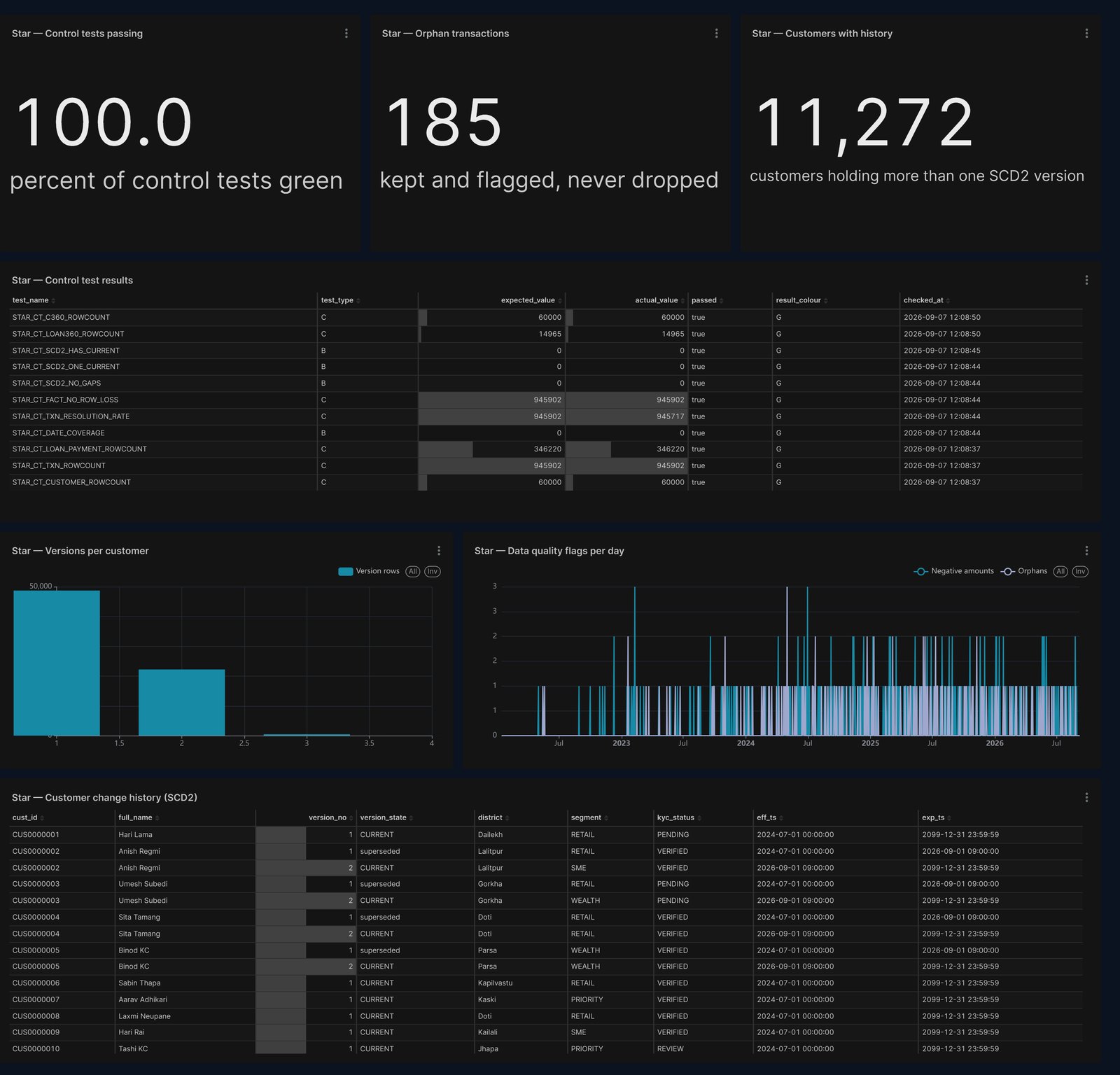 Data-quality dashboard: every control test green, 185 orphan transactions kept and flagged, SCD2 version counts, quality flags per day and the customer change history