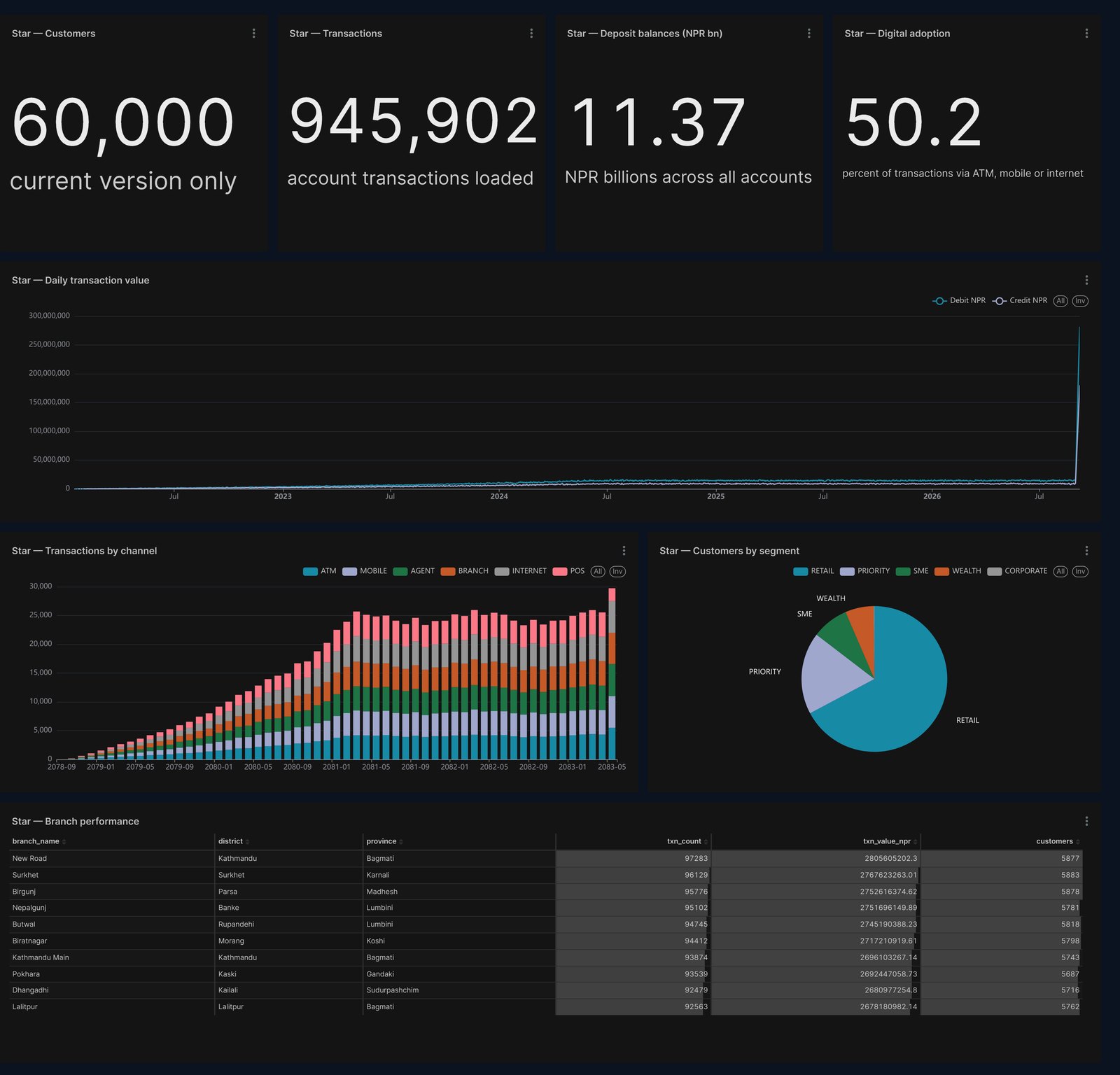 Executive KPI dashboard: customers, transactions, deposit balances, digital adoption, daily transaction value, channel mix, segment split and branch performance