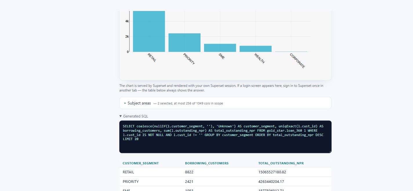 The generated SQL and the result table shown beneath the chart for inspection